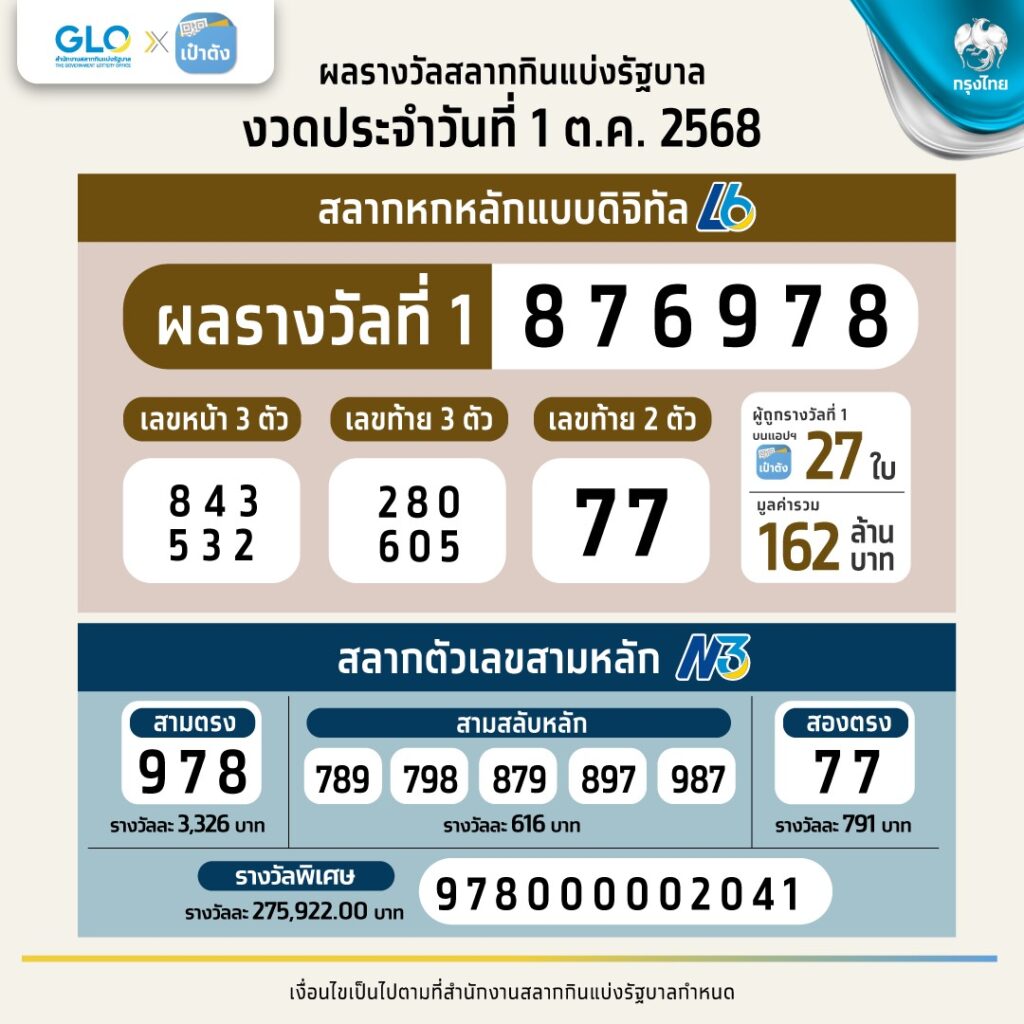 ผลสลากกินแบ่งรัฐบาล หวยงวด 1 ตุลาคม 2568