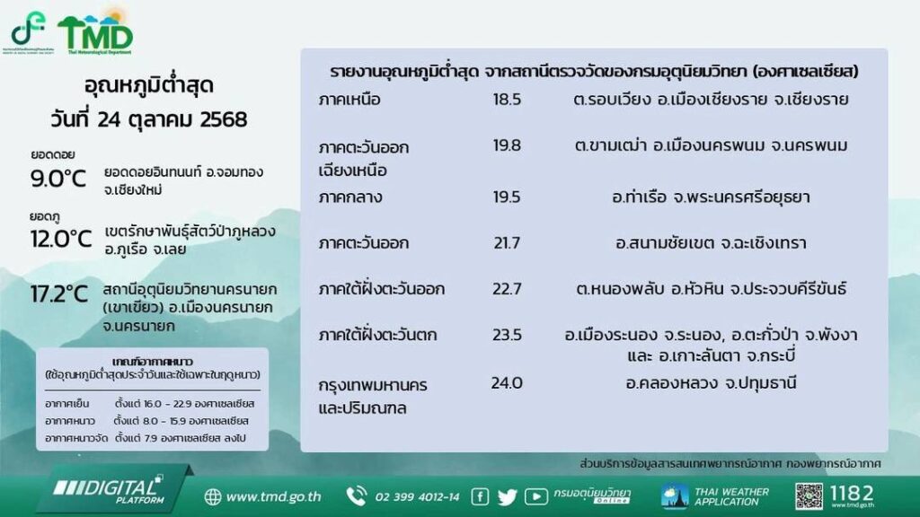 กรมอุตุฯ-อุณหภูมิต่ำสุด วันที่ 24 ตุลาคม 2568