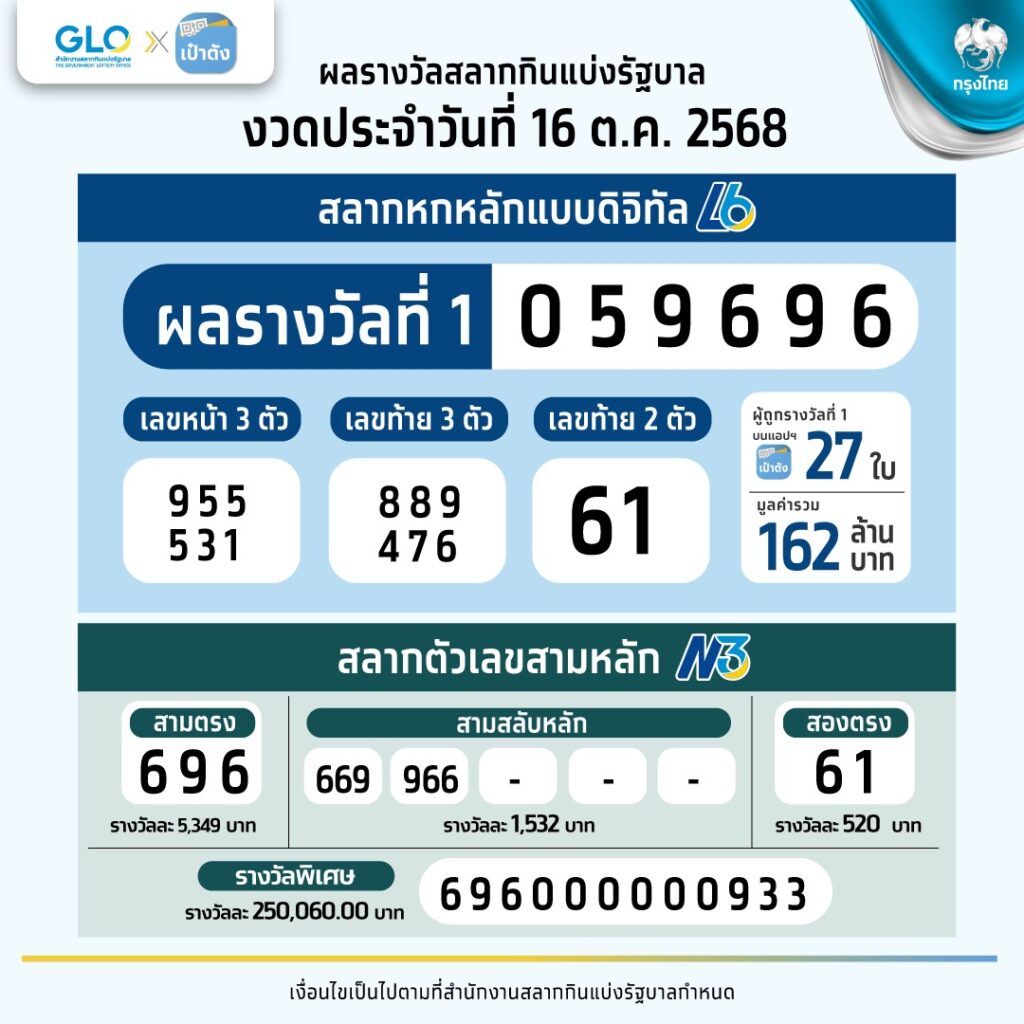 ตรวจหวยวันนี้ : ผลสลากกินแบ่งรัฐบาล งวด 16 ตุลาคม 2568