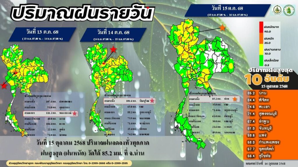ปริมาณฝนรายวัน ลดลงเกือบทุกภาค
