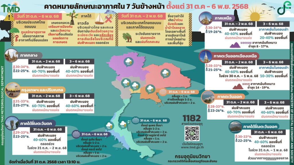 กรมอุตุนิยมวิทยา: คาดหมายอากาศ 7 วัน