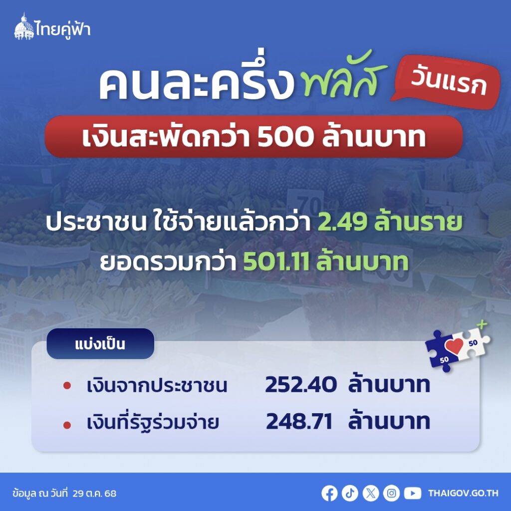 คนละครึ่งพลัส ใช้จ่ายวันแรก 29 ต.ค.2568