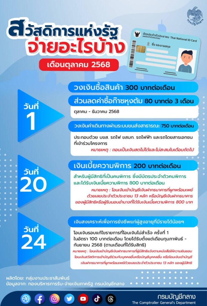 บัตรสวัสดิการแห่งรัฐเดือน ต.ค. 68 เช็กเลยเงินเข้าวันไหน ใช้จ่ายอะไรได้บ้าง