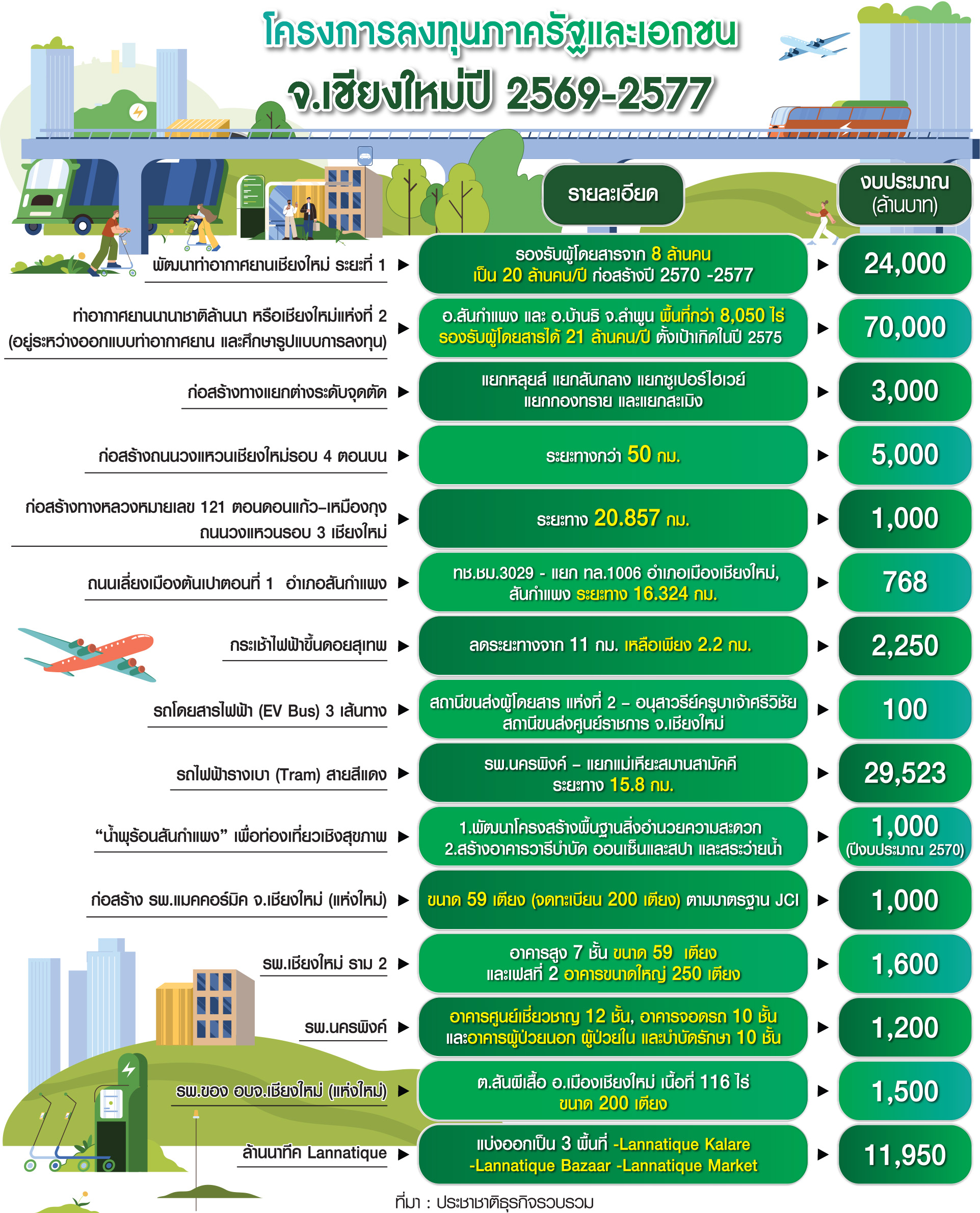 กราฟิก โครงการลงทุนรัญและเอกชน