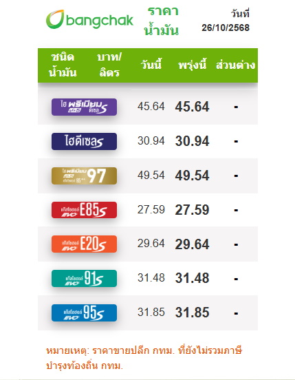 ราคาน้ำมันวันนี้