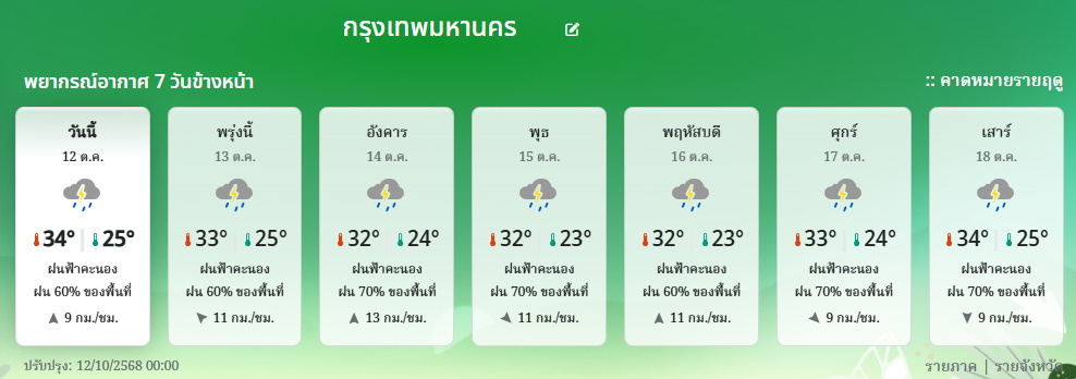 กรมอุตุนิยมวิทยา พยากรณ์อากาศ 7 วัน กทม.