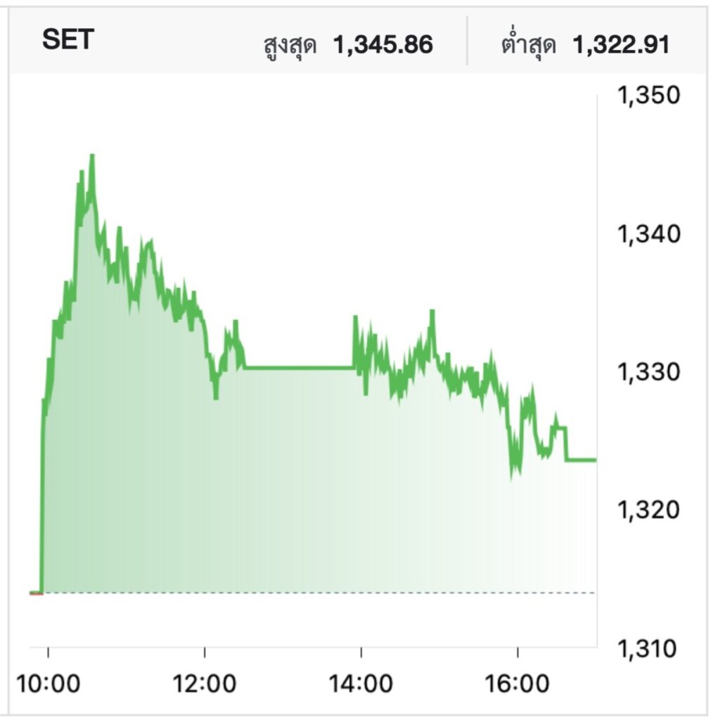 หุ้นไทยวันนี้ (27 ต.ค.) ปิดบวก 9.61 จุด ยืนเหนือ 1,300 จุดต่อเนื่อง DELTA หนุน
