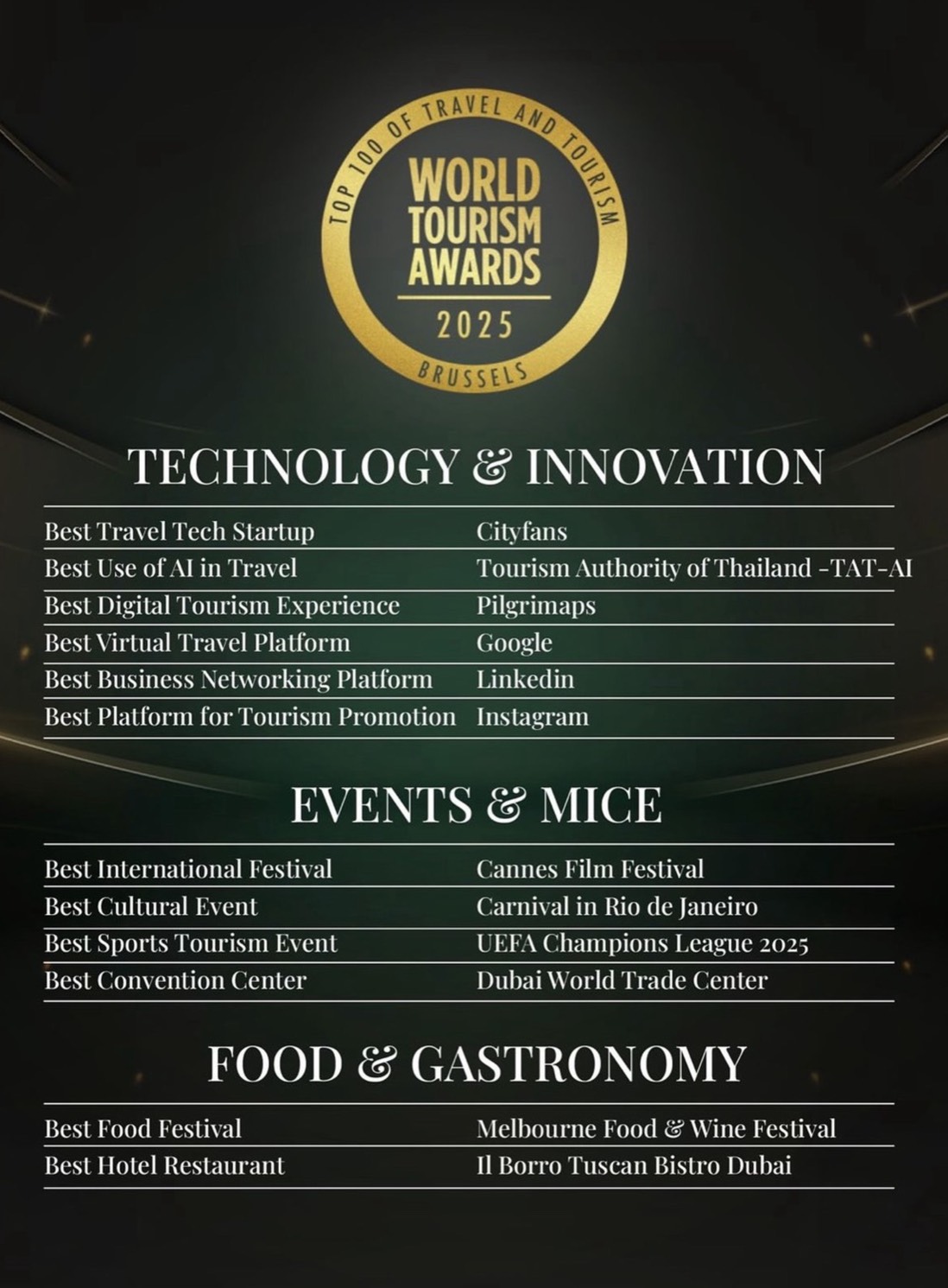 ททท. คว้า 2 รางวัล ‘TAT-AI และ เที่ยวไทยคนละครึ่ง’ก้าวสู่ยุค Smart Tourism
