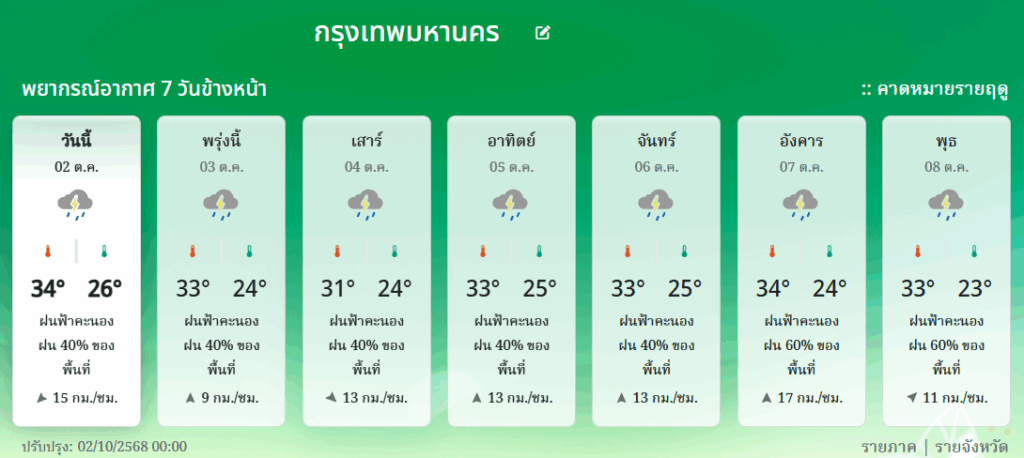 พยากรณ์อากาศ 7 วันข้างหน้า กทม.และปริมณฑล