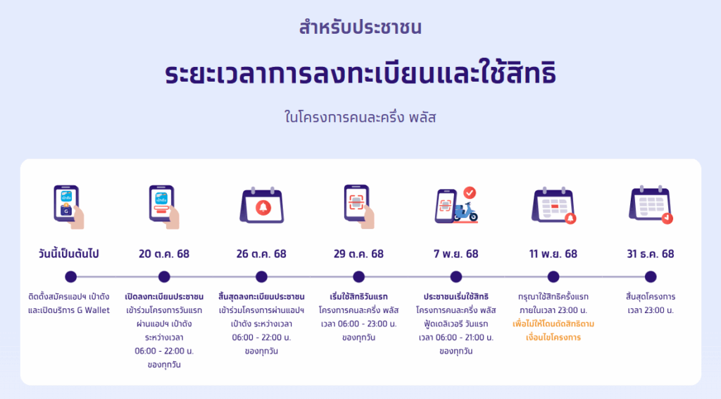 คนละครึ่งพลัส : ระยะเวลาลงทะเบียนและใช้สิทธิ์