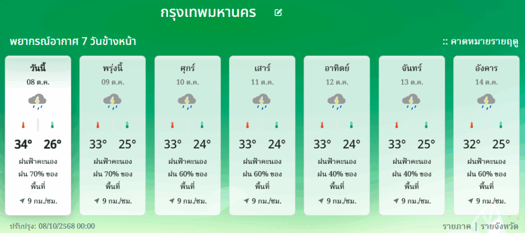 กรมอุตุฯ : พยากรณ์อากาศ 7 วัน