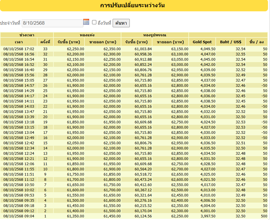 ราคาทองวันนี้ -ตารางราคาปรับขึ้นลง