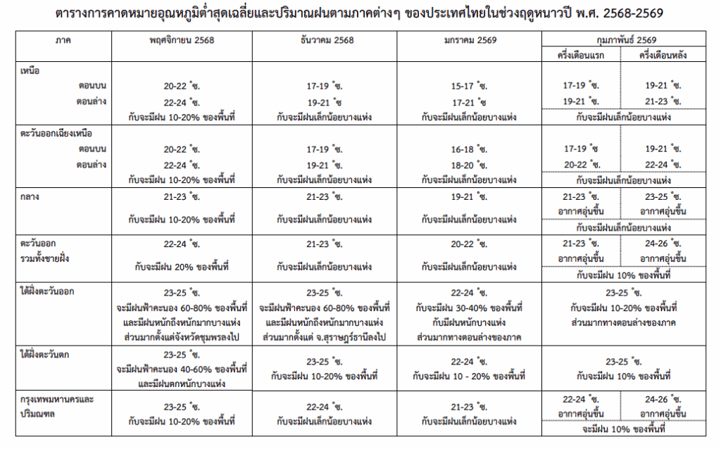 กรมอุตุฯ การคาดหมายอุณหภูมิ ฤดูกนาว 2568