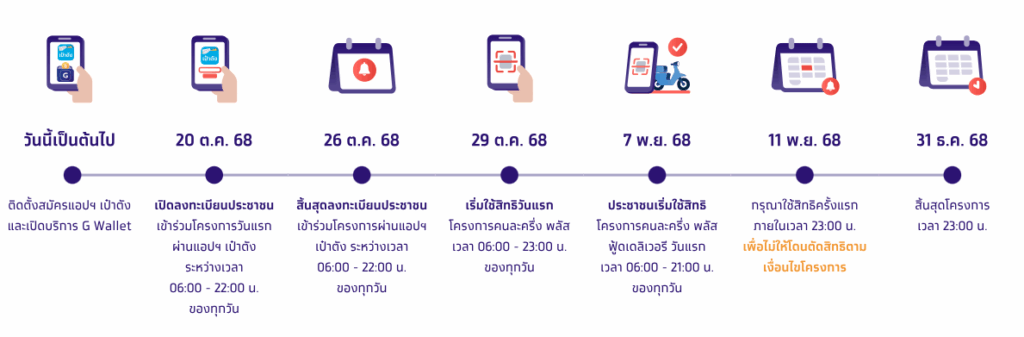 คนละครึ่งพลัส:ระยะเวลาการลงทะเบียนและใช้สิทธิ