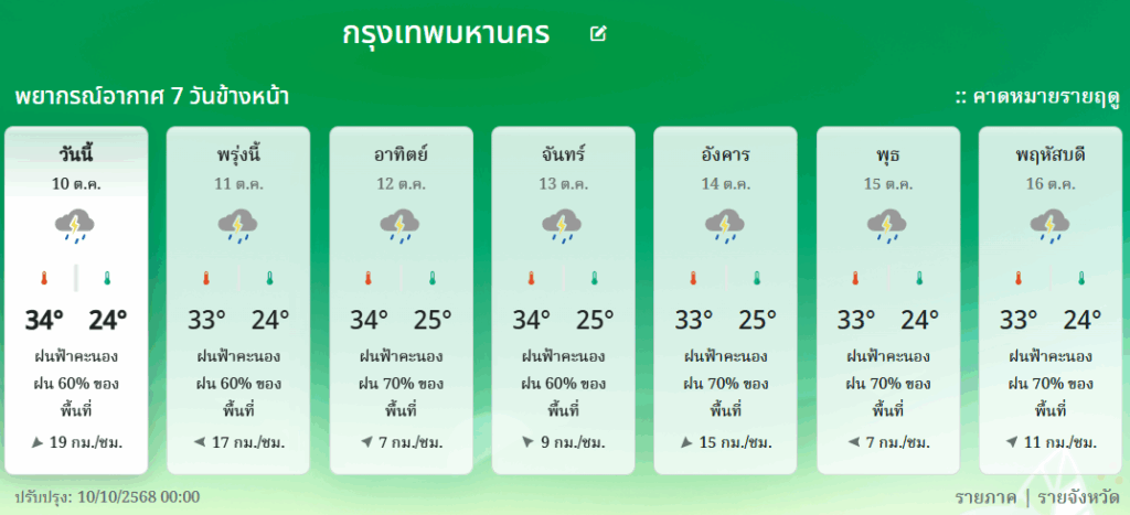 กรมอุตุฯคาดหมายอากาศ 7 วัน กรุงเทพมหานคร