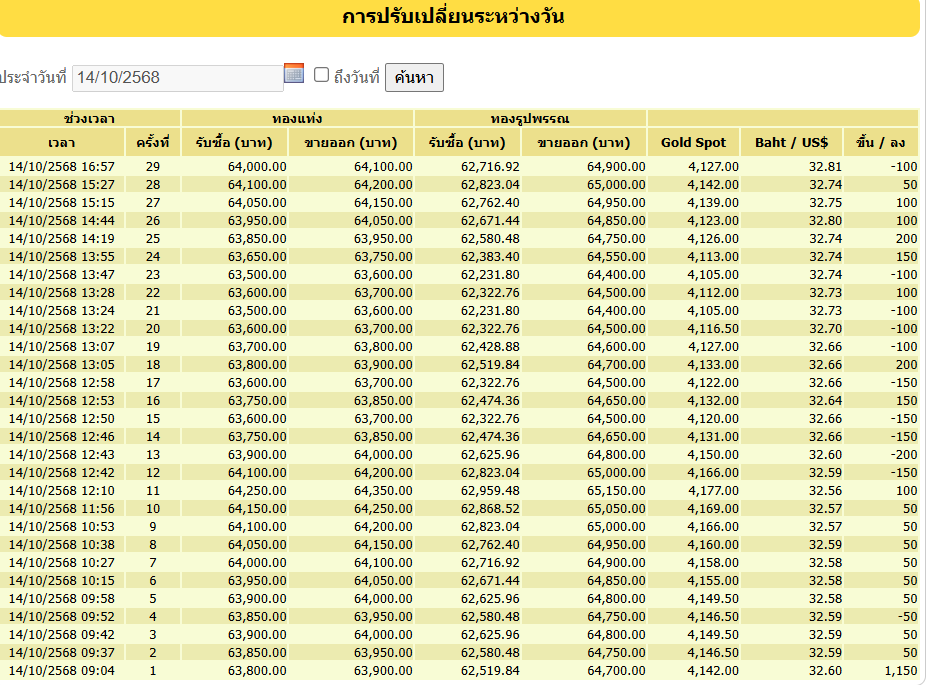 ราคาทองประจำวันที่ 14 ตุลาคม 2568