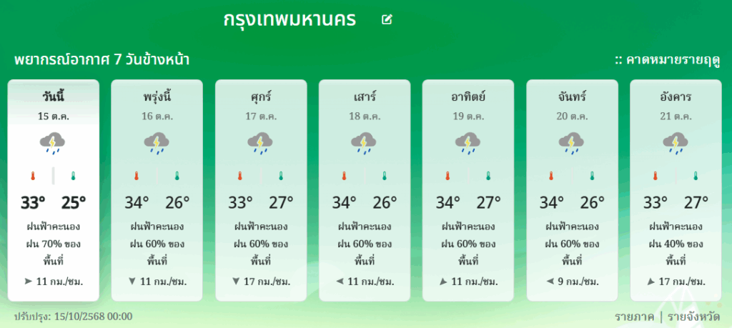 กรมอุตุฯ-พยากรณ์อากาศ 7 วันกรุงเทพมหานคร