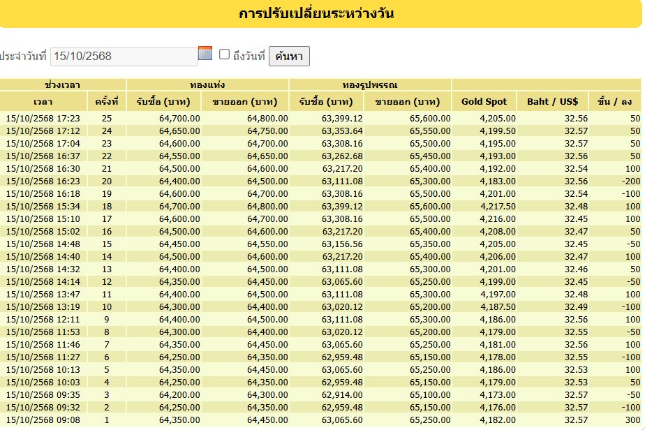 ราคาทองวันนี้-ปรับขึ้นลง25ครั้ง