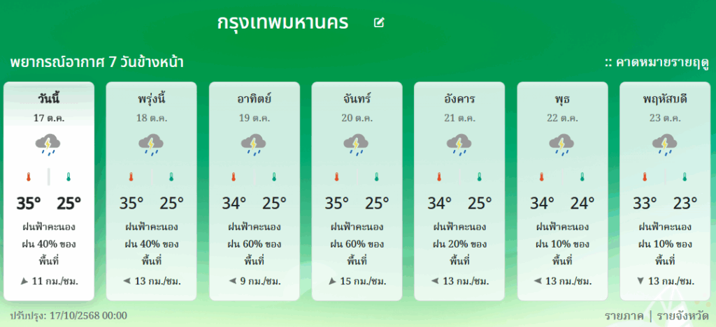 กรมอุตุฯ : พยากรณ์อากาศ กทม. 7 วันข้างหน้า