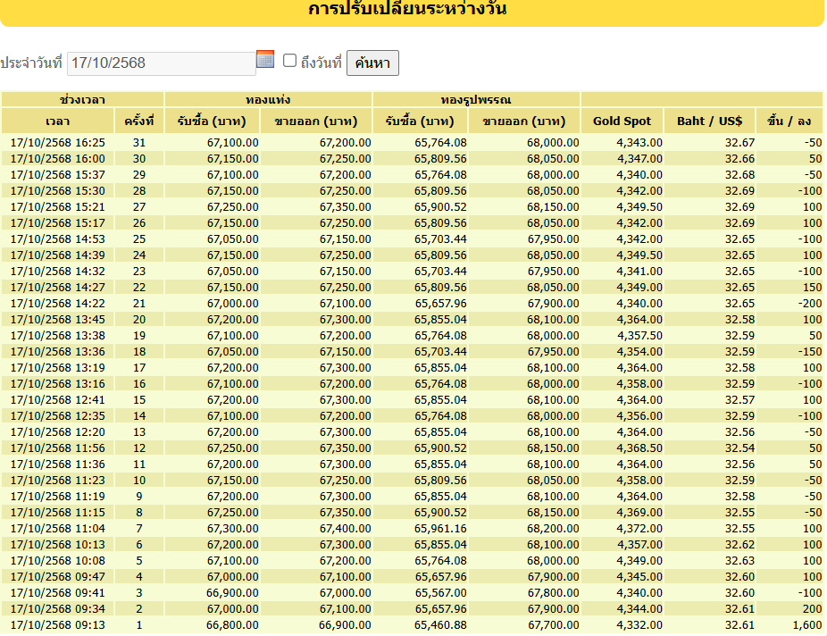 สรุปราคาทองวันนี้ 17 ต.ค.2568