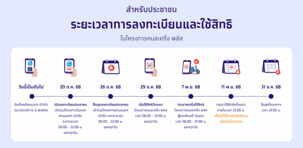 คนละครึ่งพลัส-ระยะเวลาการใช้สิทธิ