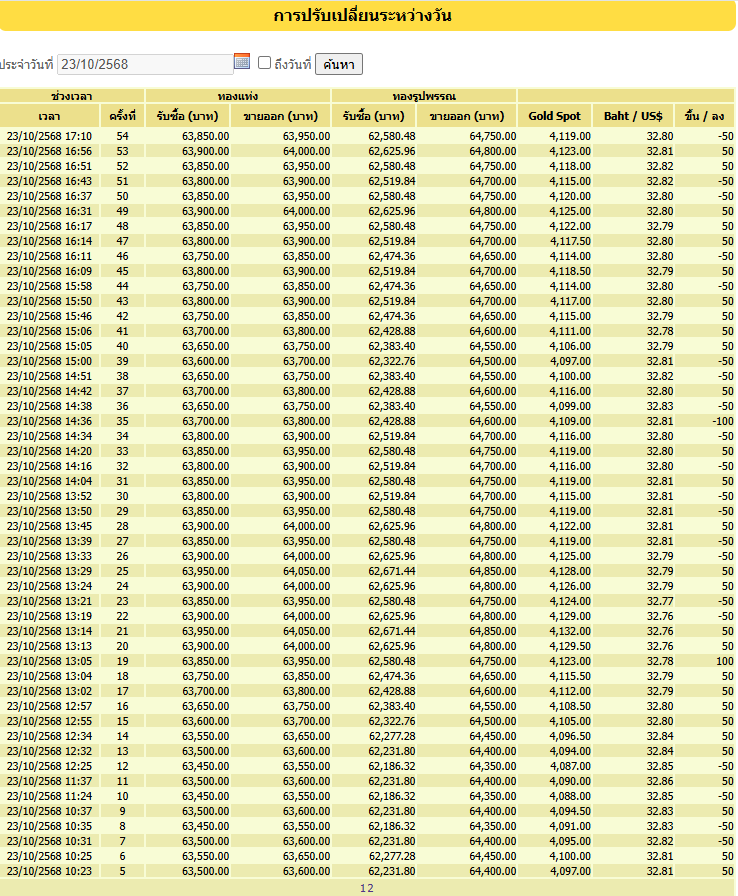 ราคาทองวันนี้ล่าสุด(23 ตุลาคม 2568)