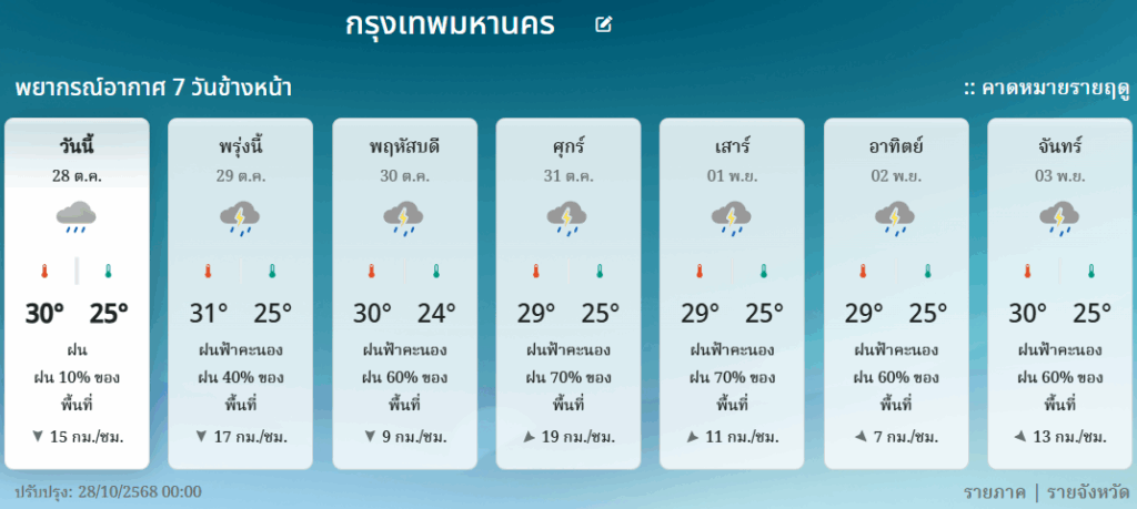 กรมอุตุฯ-พยากรณ์อากาศ 7 วันล่วงหน้า
