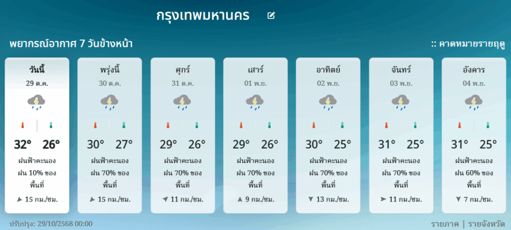กรมอุตุนิยมวิทยา-คาดหมายสภาพอากาศ 7 วันล่วงหน้า