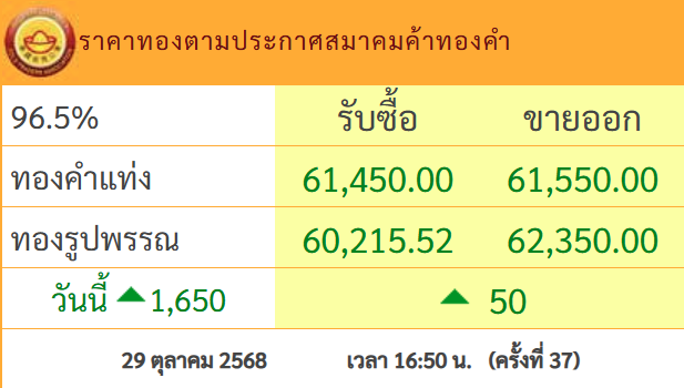 ราคาทองวันนี้ล่าสุด ปรับครั้งที่ 37