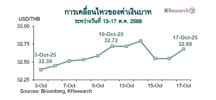 เงินบาท กราฟค่าเงินบาท
