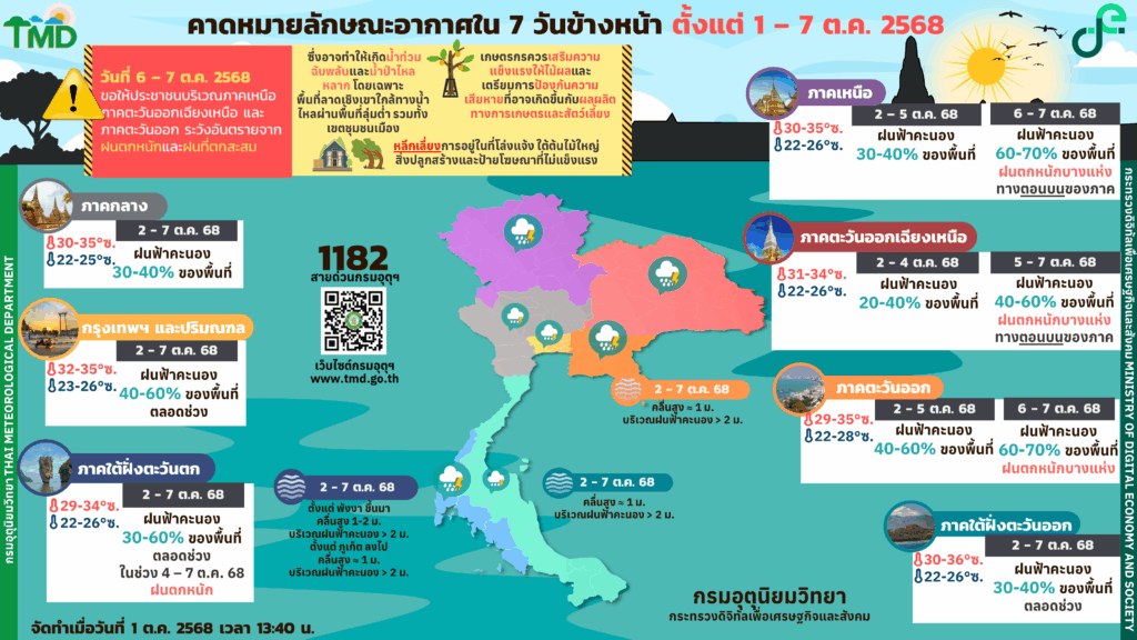 กรมอุตุนิยมวิทยา : คาดหมายอากาศ 7 วัน