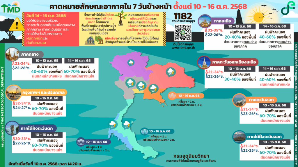 คาดหมายอากาศ 7 วัน 10-16 ตุลาคม 2568