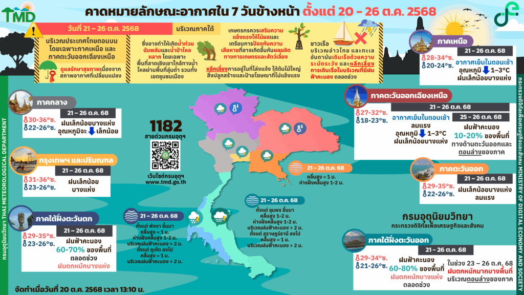 กรมอุตุนิยมวิทยา : พยากรณ์อากาศ 7 วันข้างหน้า 20-26 ต.ค.2568