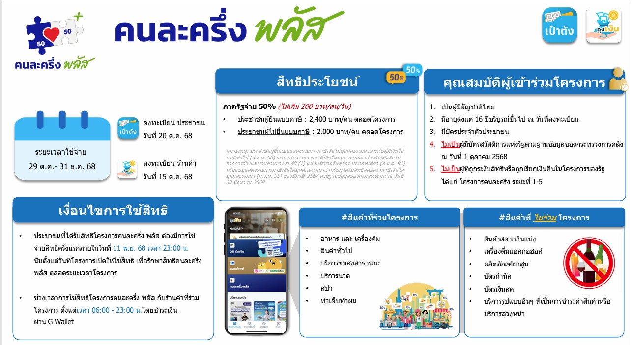 ถูกหักภาษีทุกเดือน แต่ได้สิทธิ “คนละครึ่งพลัส”