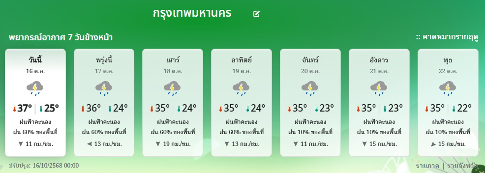 กรมอุตุฯ-พยากรณ์อากาศ 7 วันกรุงเทพมหานคร