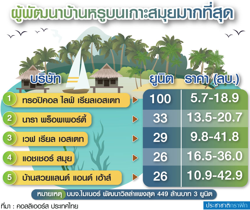 อสังหา เกาะสมุย