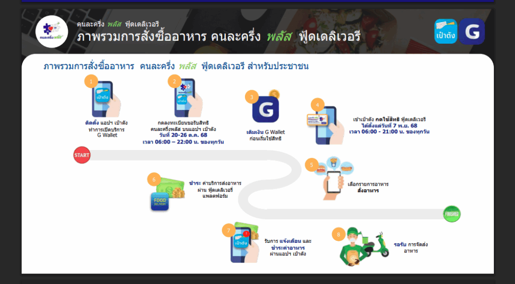 คนละครึ่งพลัส วิธีสั่งฟู้ดเดลิเวอรี่