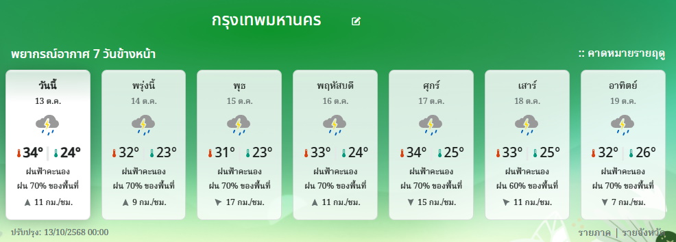 พยากรณ์อากาศ 7 วัน กทม.