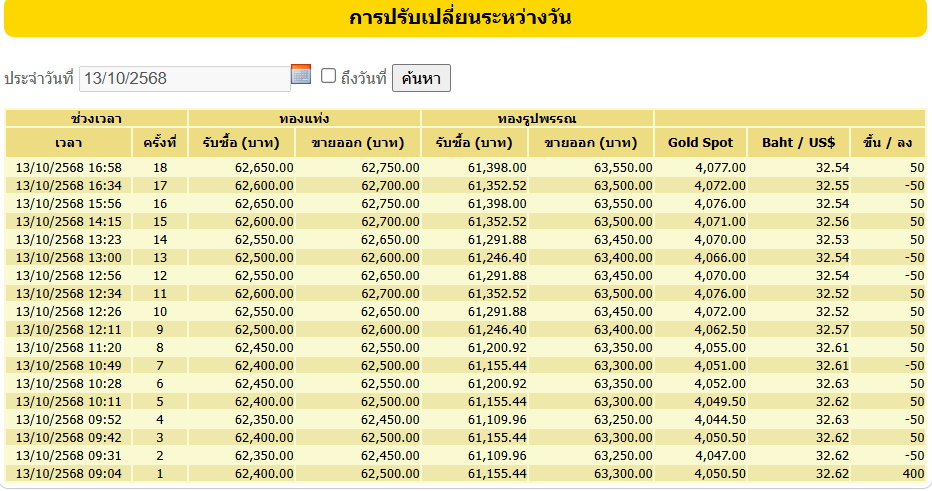 ราคาทองวันนี้ : 13 96]k8, 2568