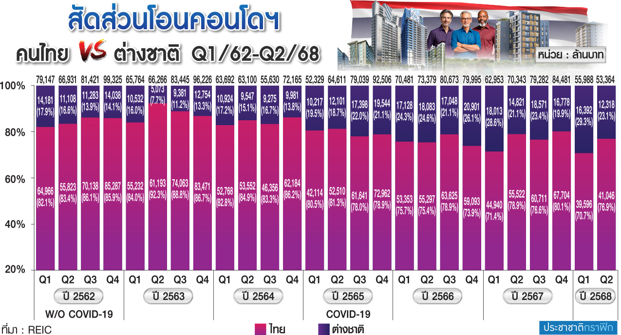 สัดส่วนโอนคอนโด