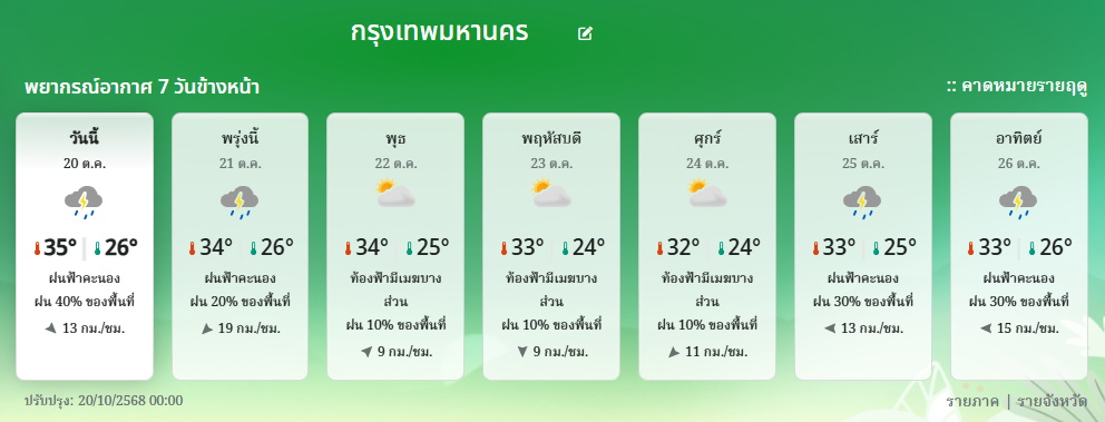 กรมอุตุนิยมวิทยา พยากรณือากาศ 7 วันกทม.20-26 ต.ค.68