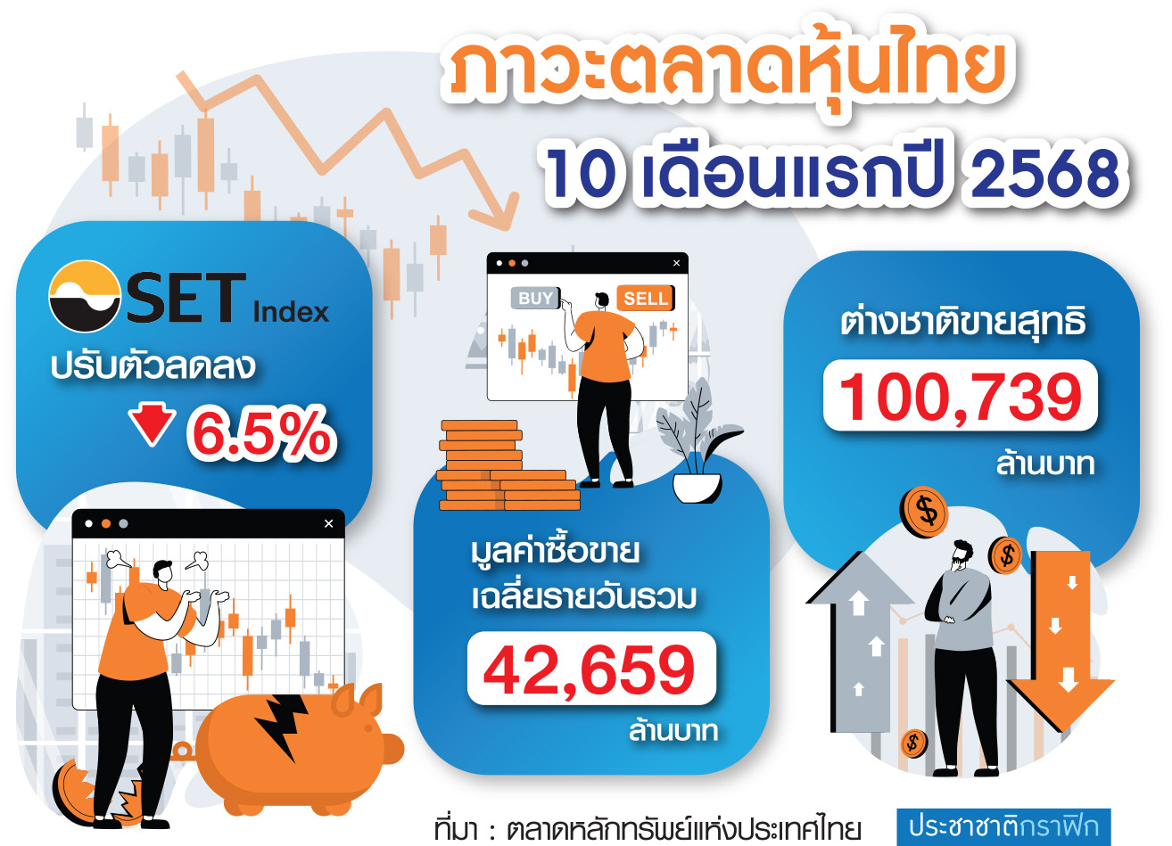 กราฟิก ตลาดหุ้นไทยต่างชาติทิ้งดิ่ง