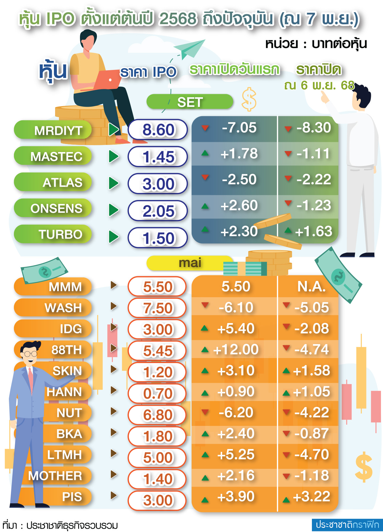 กราฟิก หุ้น ipo