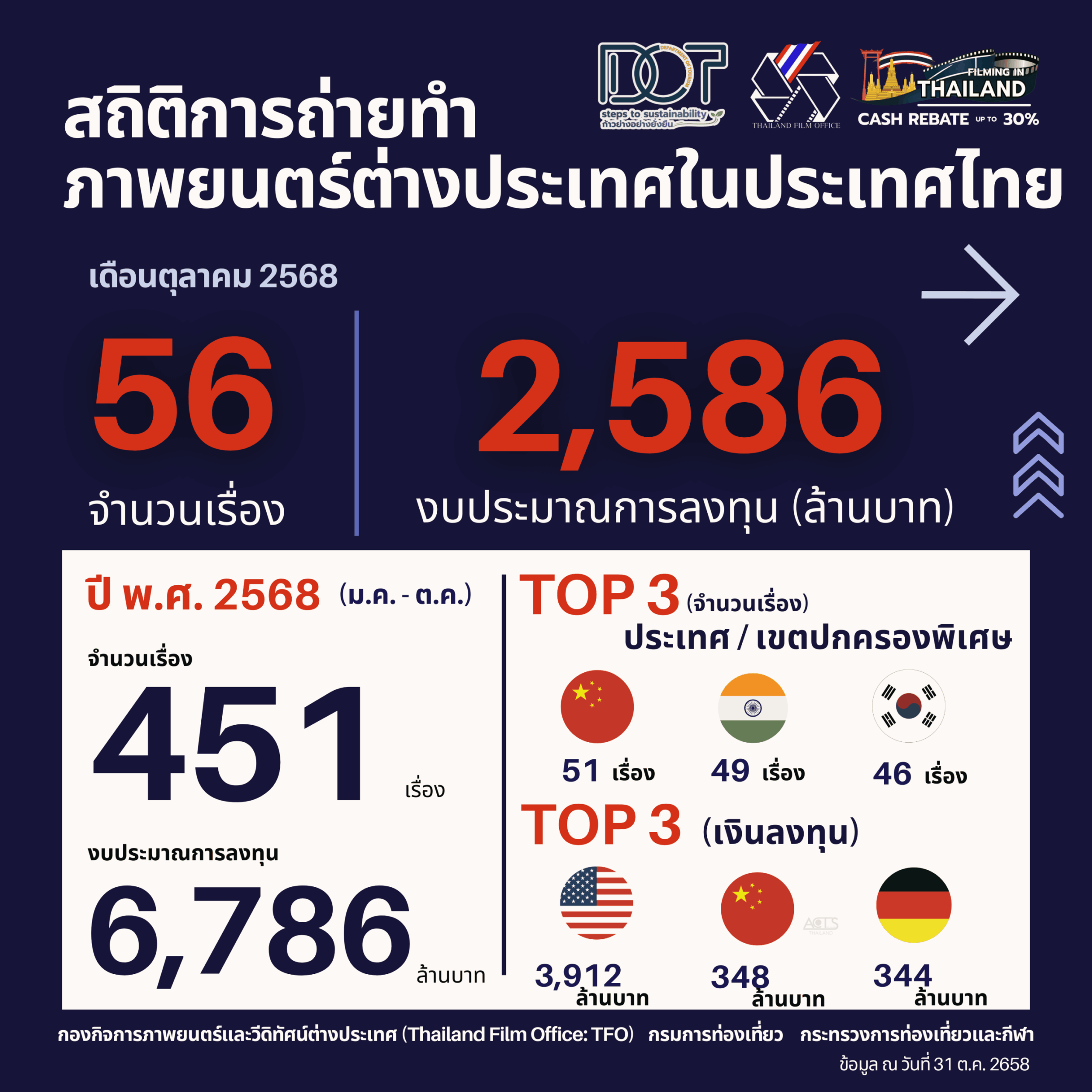 ต่างชาติเฮ ถ่ายทำในไทย เดือนตุลาคม 2568 ทำลายสถิติลงทุนกว่า 2,586 ล้าน