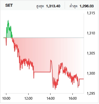 หุ้นไทย วันนี้ (4 พ.ย.) ดัชนีหลุดต่ำกว่า 1,300 จุด ปรับลงตามภูมิภาค-เผชิญแรงขายต่อเนื่อง โดยเฉพาะหุ้นใหญ่