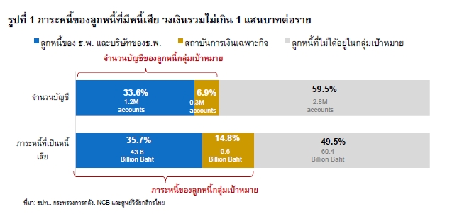 วิจัยกสิกรไทย ประเมิน “ปิดหนี้ไว ไปต่อได้” ช่วยลดหนี้เสียรายย่อยได้ 1-2%