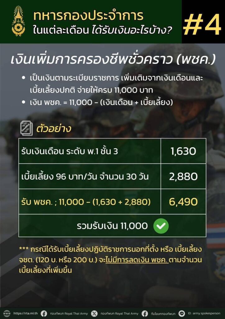 เปิดรายละเอียดเงินเดือน-เบี้ยเลี้ยง ‘ทหารเกณฑ์’
