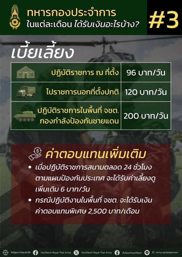 เปิดรายละเอียดเงินเดือน-เบี้ยเลี้ยง ‘ทหารเกณฑ์’