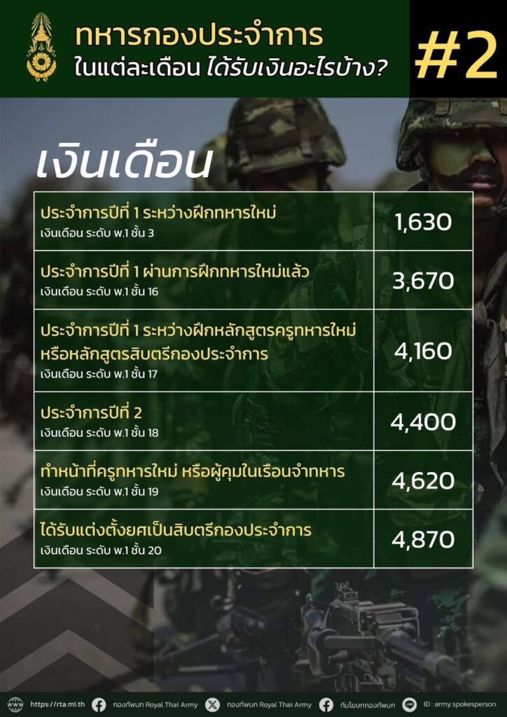 เปิดรายละเอียดเงินเดือน-เบี้ยเลี้ยง ‘ทหารเกณฑ์’