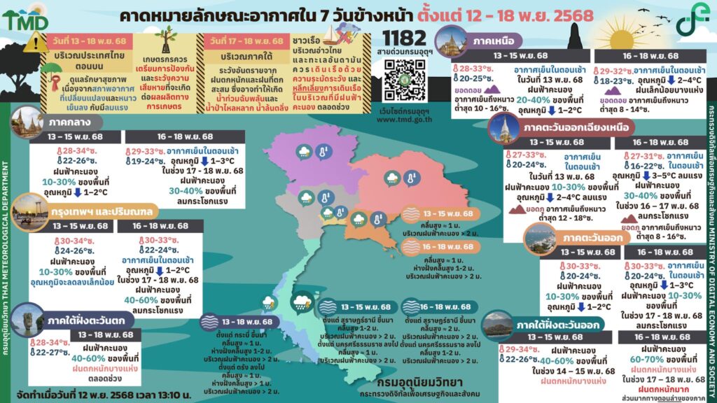 คาดหมายอากาศ 7 วัน12-18 พ.ย.2568